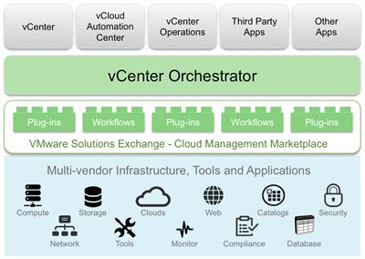 VMware vCenter 0rchestrator Appliance 5.5.1