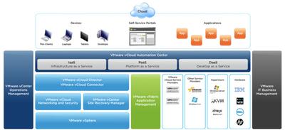 VMware vCloud Automation Center Appliance 6.o.1.1