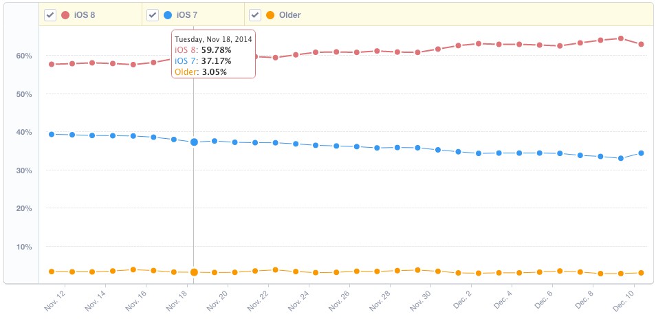 Apple iOS 8 установлена на 63% устройств Apple iPhone/iPad/iPod